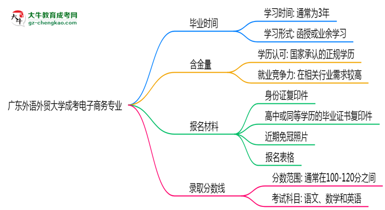 廣東外語(yǔ)外貿(mào)大學(xué)成考電子商務(wù)專業(yè)需多久完成并拿證？（2025年新）思維導(dǎo)圖