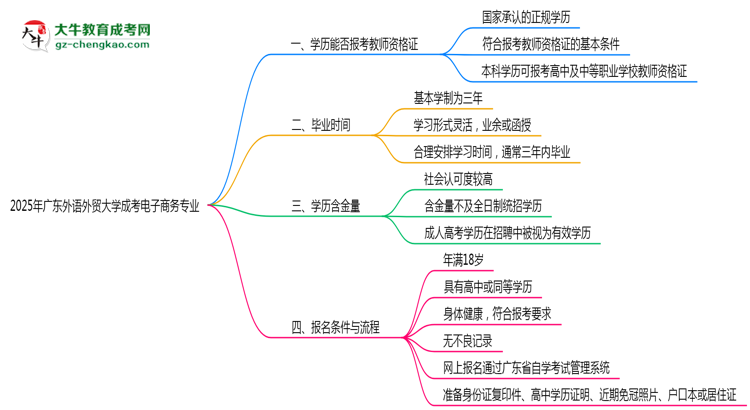 2025年廣東外語外貿(mào)大學(xué)成考電子商務(wù)專業(yè)學(xué)歷能報考教資嗎？思維導(dǎo)圖