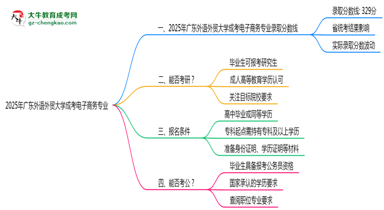 2025年廣東外語外貿(mào)大學(xué)成考電子商務(wù)專業(yè)錄取分?jǐn)?shù)線是多少？思維導(dǎo)圖