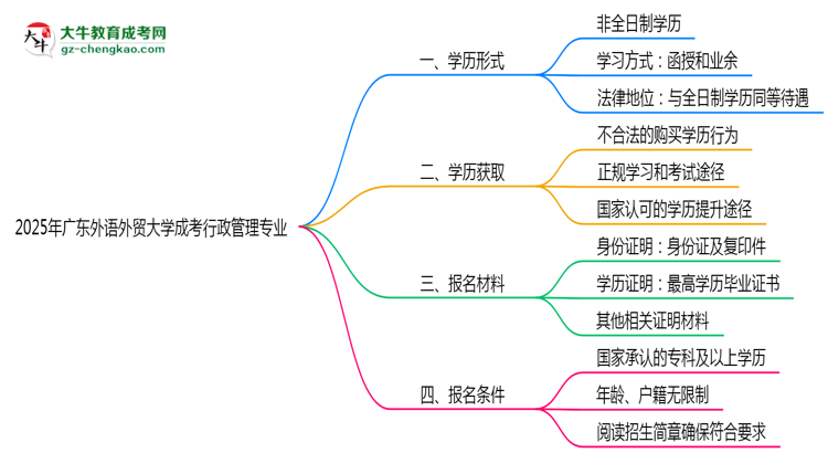 廣東外語外貿(mào)大學(xué)成考行政管理專業(yè)是全日制的嗎？（2025最新）思維導(dǎo)圖