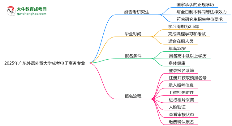 廣東外語外貿(mào)大學(xué)2025年成考電子商務(wù)專業(yè)能考研究生嗎？思維導(dǎo)圖