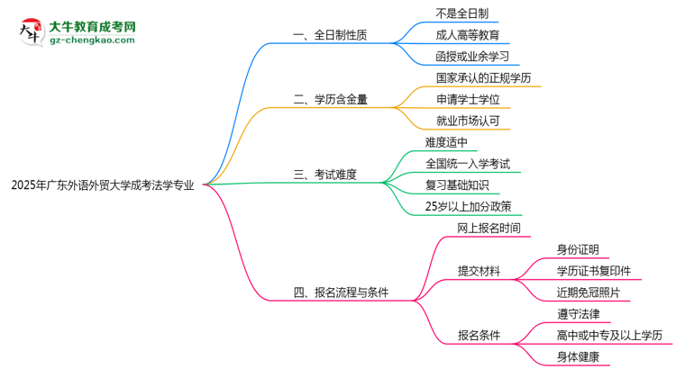 廣東外語外貿(mào)大學(xué)成考法學(xué)專業(yè)是全日制的嗎？（2025最新）思維導(dǎo)圖