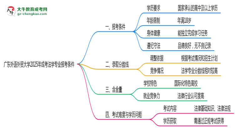 廣東外語(yǔ)外貿(mào)大學(xué)2025年成考法學(xué)專(zhuān)業(yè)報(bào)考條件是什么思維導(dǎo)圖