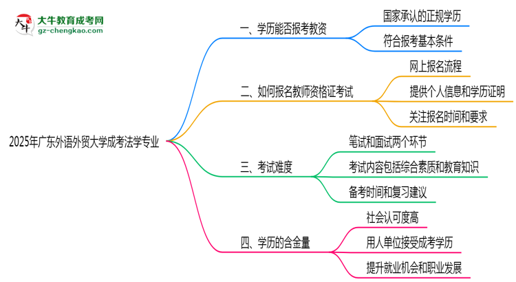2025年廣東外語外貿(mào)大學成考法學專業(yè)學歷能報考教資嗎？思維導圖
