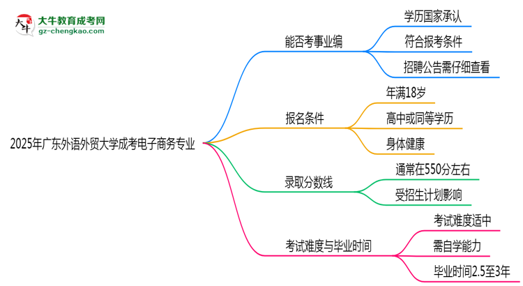 2025年廣東外語外貿(mào)大學(xué)成考電子商務(wù)專業(yè)能考事業(yè)編嗎？思維導(dǎo)圖
