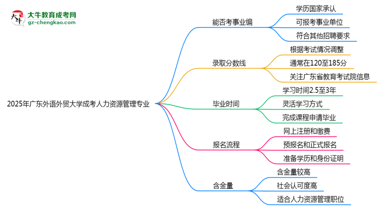 2025年廣東外語外貿(mào)大學(xué)成考人力資源管理專業(yè)能考事業(yè)編嗎？思維導(dǎo)圖