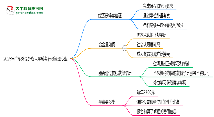 2025年廣東外語外貿(mào)大學(xué)成考行政管理專業(yè)能拿學(xué)位證嗎？思維導(dǎo)圖