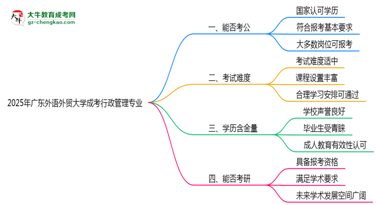 廣東外語外貿(mào)大學(xué)2025年成考行政管理專業(yè)學(xué)歷能考公嗎？思維導(dǎo)圖