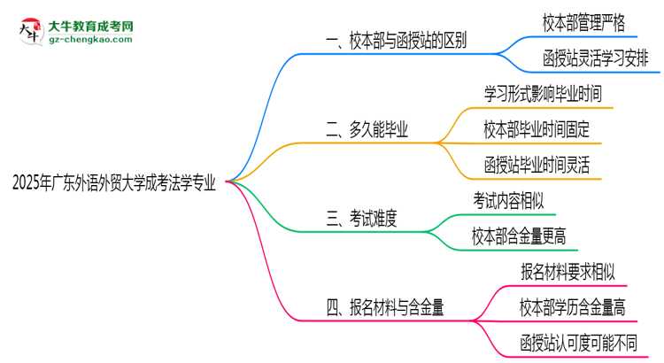 廣東外語(yǔ)外貿(mào)大學(xué)2025年成考法學(xué)專業(yè)校本部和函授站哪個(gè)更好？思維導(dǎo)圖