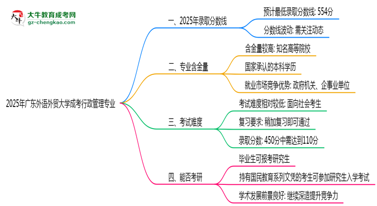 2025年廣東外語(yǔ)外貿(mào)大學(xué)成考行政管理專業(yè)錄取分?jǐn)?shù)線是多少？思維導(dǎo)圖
