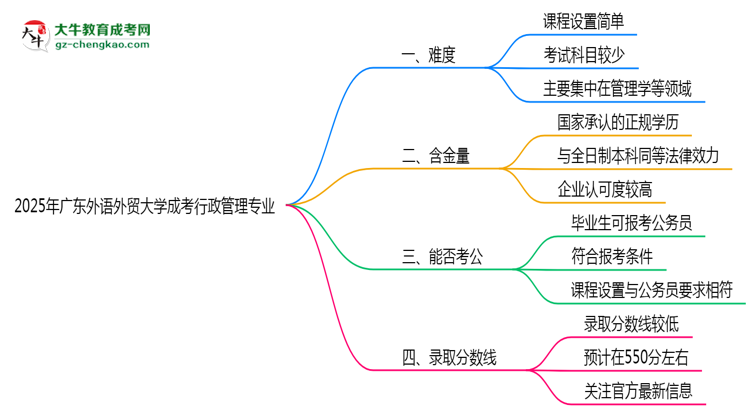 2025年廣東外語(yǔ)外貿(mào)大學(xué)成考行政管理專業(yè)難不難？思維導(dǎo)圖