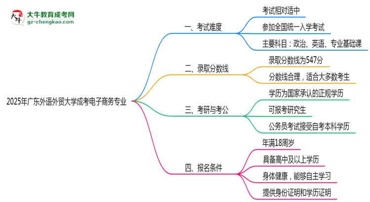 2025年廣東外語外貿(mào)大學(xué)成考電子商務(wù)專業(yè)難不難？思維導(dǎo)圖
