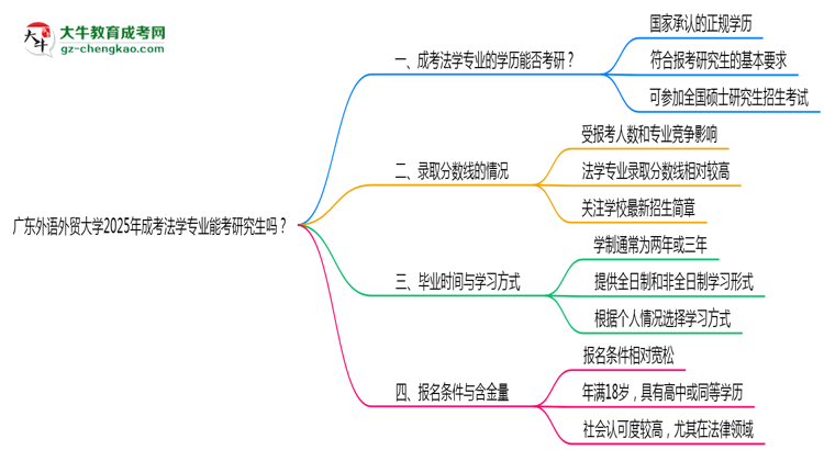 廣東外語外貿(mào)大學2025年成考法學專業(yè)能考研究生嗎？思維導圖