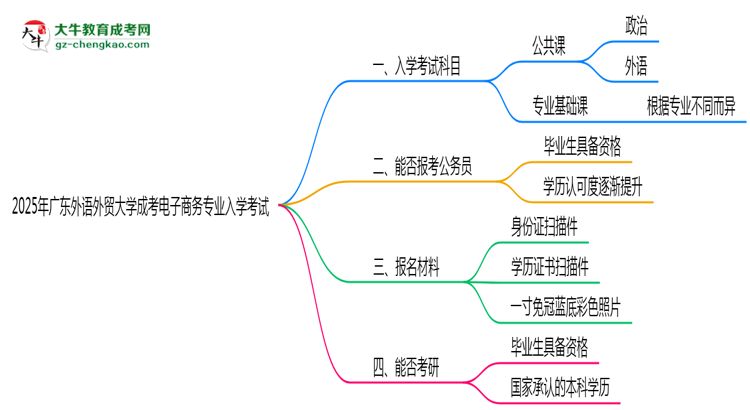 2025年廣東外語外貿(mào)大學(xué)成考電子商務(wù)專業(yè)入學(xué)考試科目有哪些？思維導(dǎo)圖