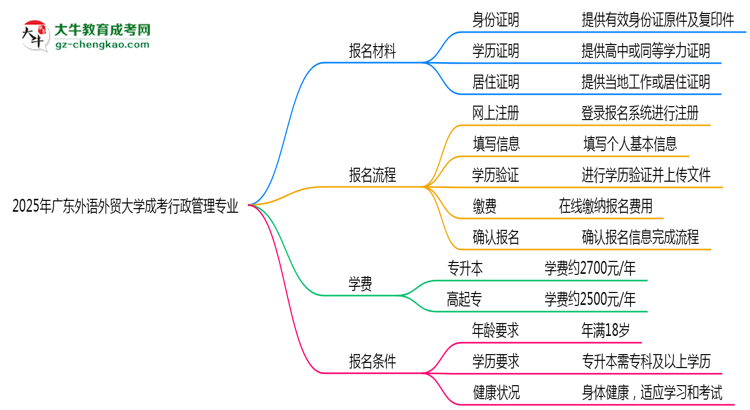 2025年廣東外語(yǔ)外貿(mào)大學(xué)成考行政管理專(zhuān)業(yè)報(bào)名材料需要什么？思維導(dǎo)圖