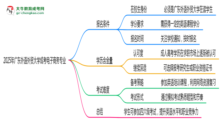 廣東外語外貿(mào)大學(xué)2025年成考電子商務(wù)專業(yè)生可不可以考四六級？思維導(dǎo)圖