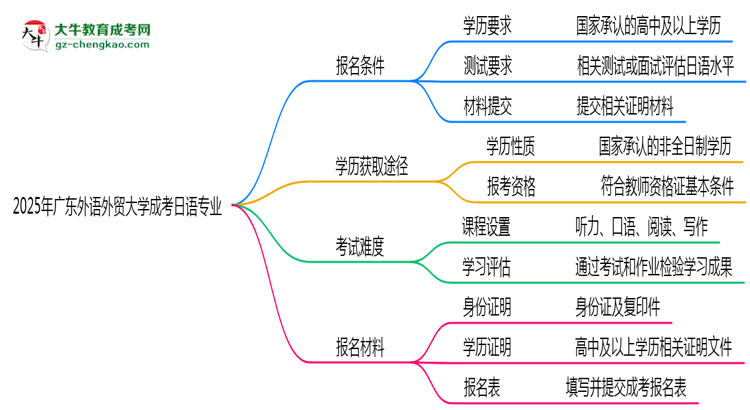 廣東外語外貿(mào)大學(xué)2025年成考日語專業(yè)報(bào)考條件是什么思維導(dǎo)圖