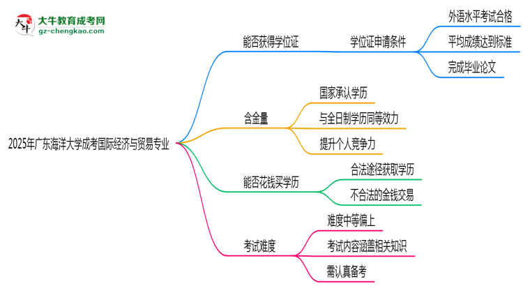 2025年廣東海洋大學成考國際經濟與貿易專業(yè)能拿學位證嗎？思維導圖