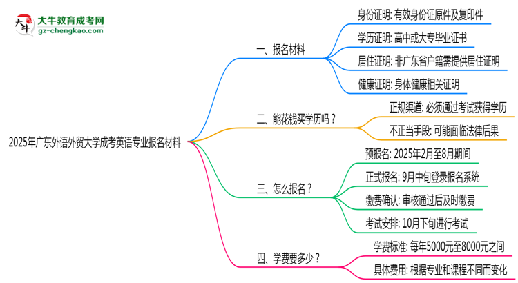 2025年廣東外語外貿(mào)大學(xué)成考英語專業(yè)報名材料需要什么？思維導(dǎo)圖