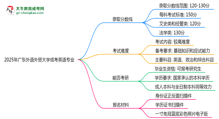 2025年廣東外語(yǔ)外貿(mào)大學(xué)成考英語(yǔ)專業(yè)錄取分?jǐn)?shù)線是多少？思維導(dǎo)圖