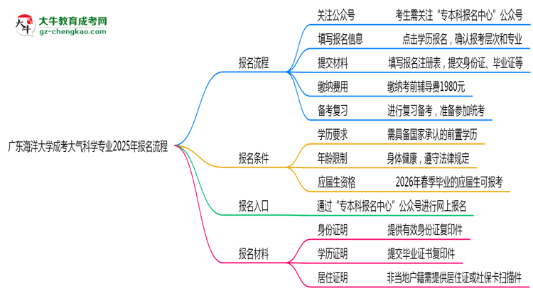 廣東海洋大學(xué)成考大氣科學(xué)專(zhuān)業(yè)2025年報(bào)名流程思維導(dǎo)圖