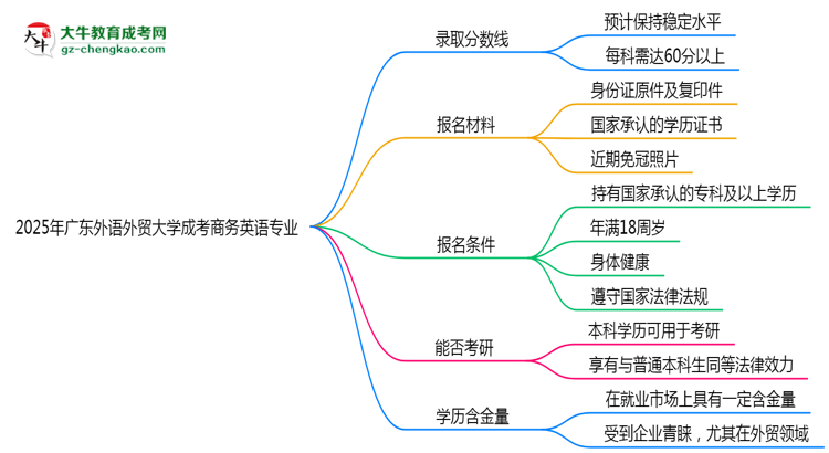 2025年廣東外語(yǔ)外貿(mào)大學(xué)成考商務(wù)英語(yǔ)專業(yè)錄取分?jǐn)?shù)線是多少？思維導(dǎo)圖