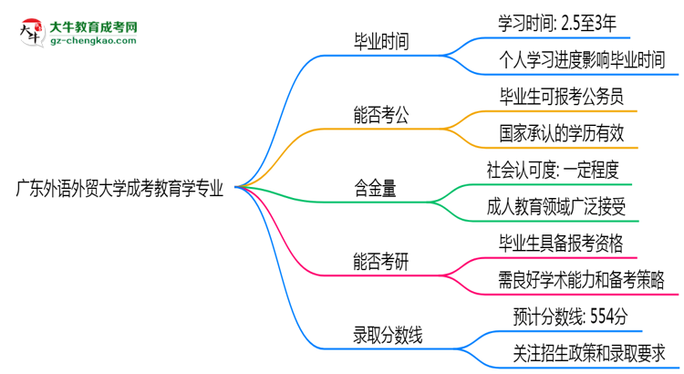 廣東外語外貿(mào)大學(xué)成考教育學(xué)專業(yè)需多久完成并拿證？（2025年新）思維導(dǎo)圖