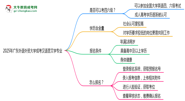 廣東外語外貿(mào)大學(xué)2025年成考漢語言文學(xué)專業(yè)生可不可以考四六級？思維導(dǎo)圖