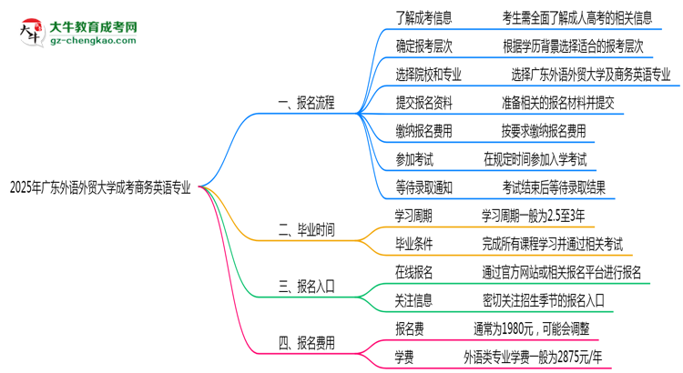 廣東外語外貿(mào)大學(xué)成考商務(wù)英語專業(yè)2025年報(bào)名流程思維導(dǎo)圖