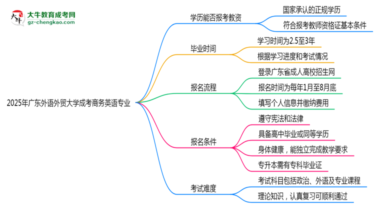 2025年廣東外語外貿(mào)大學(xué)成考商務(wù)英語專業(yè)學(xué)歷能報(bào)考教資嗎？思維導(dǎo)圖
