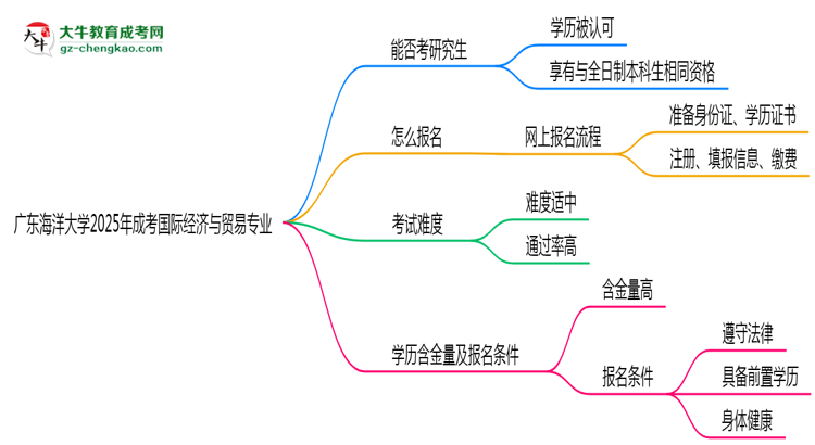 廣東海洋大學(xué)2025年成考國(guó)際經(jīng)濟(jì)與貿(mào)易專業(yè)能考研究生嗎？思維導(dǎo)圖