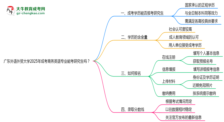 廣東外語(yǔ)外貿(mào)大學(xué)2025年成考商務(wù)英語(yǔ)專業(yè)能考研究生嗎？思維導(dǎo)圖