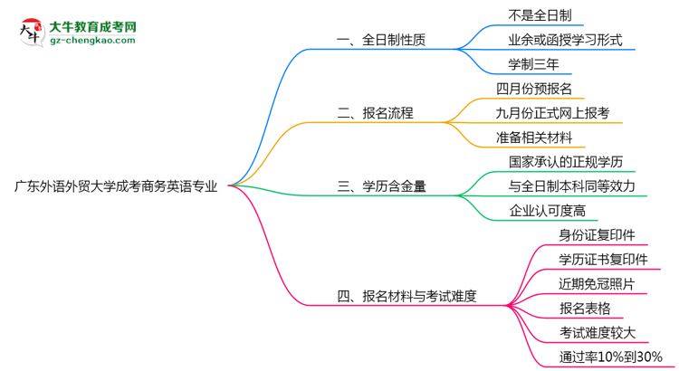 廣東外語(yǔ)外貿(mào)大學(xué)成考商務(wù)英語(yǔ)專業(yè)是全日制的嗎？（2025最新）思維導(dǎo)圖