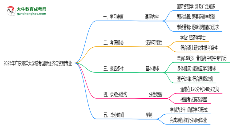 2025年廣東海洋大學(xué)成考國際經(jīng)濟(jì)與貿(mào)易專業(yè)難不難？思維導(dǎo)圖