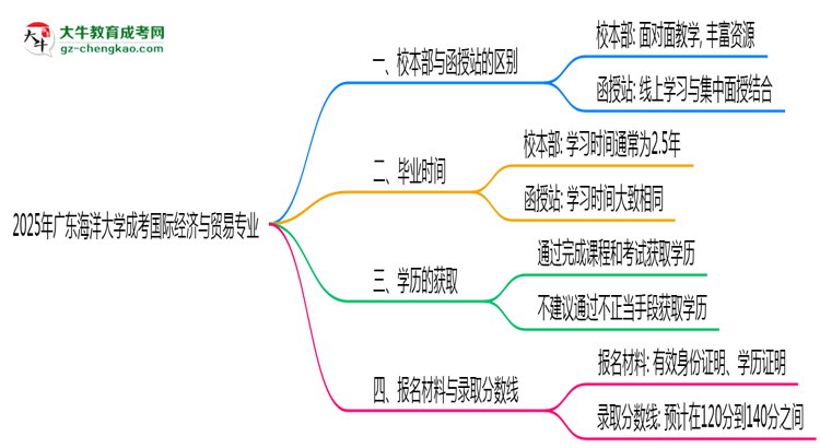 廣東海洋大學2025年成考國際經濟與貿易專業(yè)校本部和函授站哪個更好？思維導圖