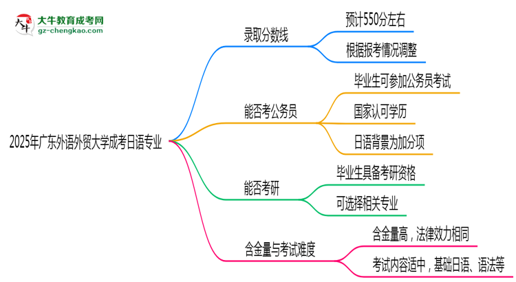 2025年廣東外語(yǔ)外貿(mào)大學(xué)成考日語(yǔ)專業(yè)錄取分?jǐn)?shù)線是多少？思維導(dǎo)圖