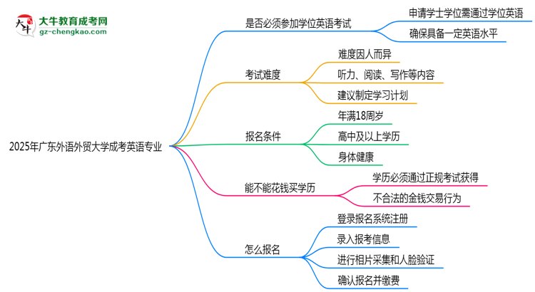 2025年廣東外語外貿(mào)大學(xué)成考英語專業(yè)要考學(xué)位英語嗎？思維導(dǎo)圖