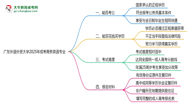 廣東外語外貿(mào)大學(xué)2025年成考商務(wù)英語專業(yè)學(xué)歷能考公嗎？思維導(dǎo)圖