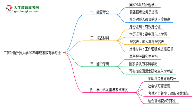 廣東外語(yǔ)外貿(mào)大學(xué)2025年成考教育學(xué)專業(yè)學(xué)歷能考公嗎？思維導(dǎo)圖