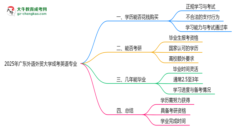 2025年廣東外語外貿(mào)大學(xué)成考英語專業(yè)學(xué)歷花錢能買到嗎？思維導(dǎo)圖
