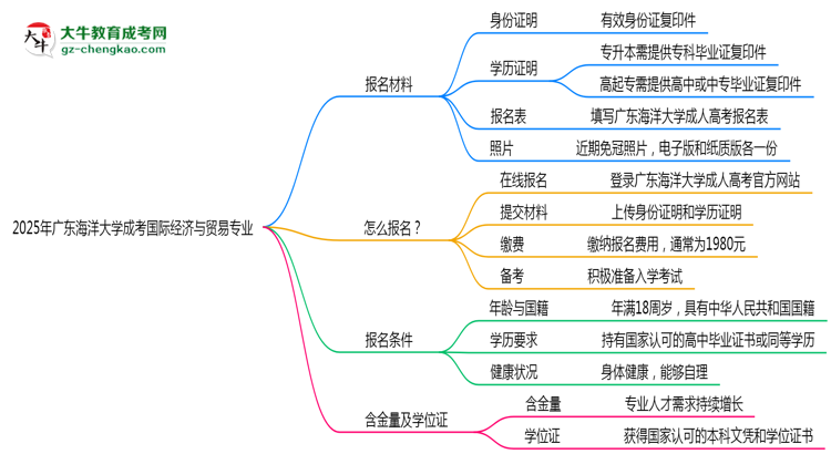 2025年廣東海洋大學(xué)成考國(guó)際經(jīng)濟(jì)與貿(mào)易專業(yè)報(bào)名材料需要什么？思維導(dǎo)圖