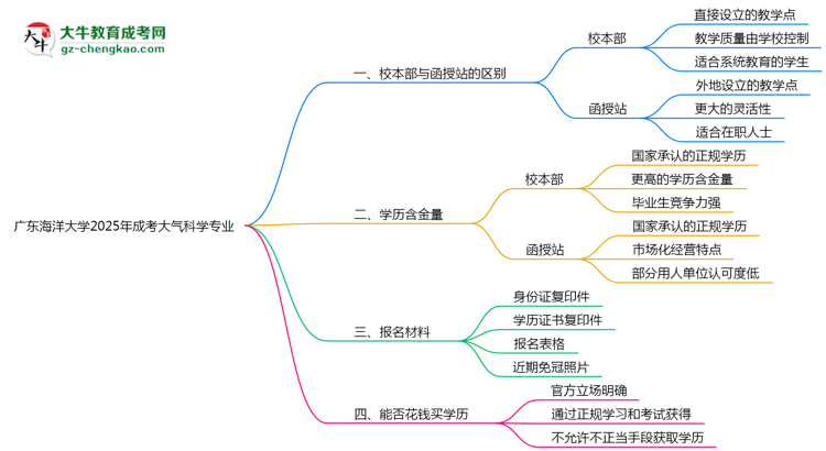 廣東海洋大學(xué)2025年成考大氣科學(xué)專業(yè)校本部和函授站哪個(gè)更好？思維導(dǎo)圖
