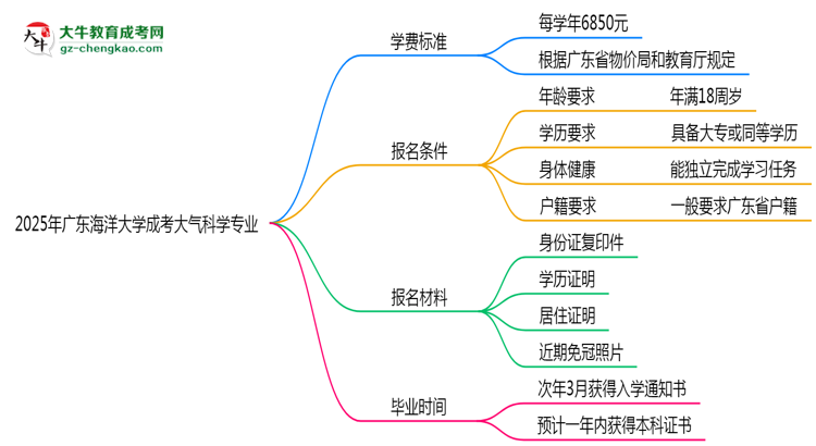 2025年廣東海洋大學(xué)成考大氣科學(xué)專業(yè)最新學(xué)費標準多少思維導(dǎo)圖