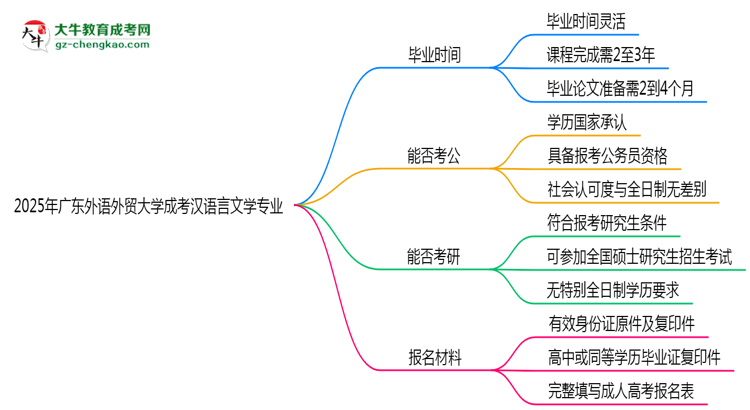 廣東外語外貿(mào)大學(xué)成考漢語言文學(xué)專業(yè)需多久完成并拿證？（2025年新）思維導(dǎo)圖