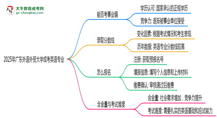 2025年廣東外語外貿大學成考英語專業(yè)能考事業(yè)編嗎？思維導圖