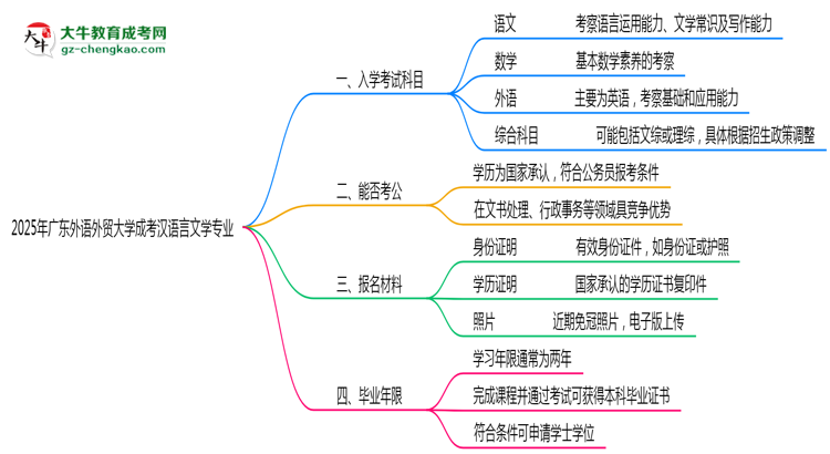 2025年廣東外語外貿(mào)大學(xué)成考漢語言文學(xué)專業(yè)入學(xué)考試科目有哪些？思維導(dǎo)圖