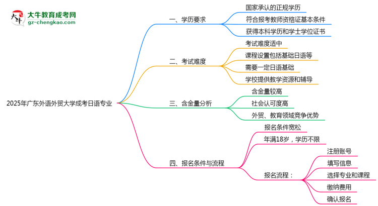 2025年廣東外語外貿(mào)大學成考日語專業(yè)學歷能報考教資嗎？思維導圖