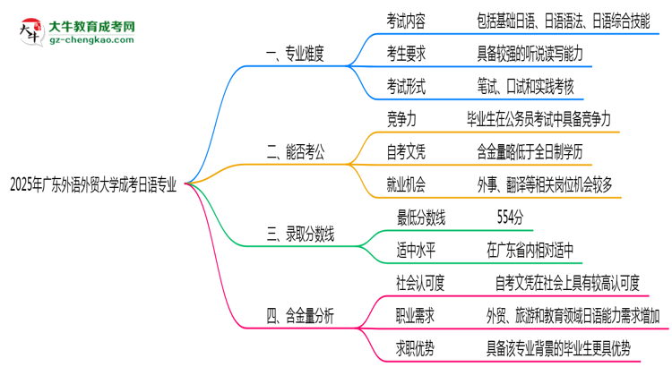 2025年廣東外語外貿大學成考日語專業(yè)難不難？思維導圖