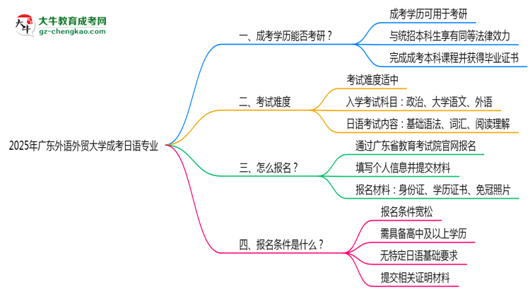 廣東外語外貿(mào)大學(xué)2025年成考日語專業(yè)能考研究生嗎？思維導(dǎo)圖