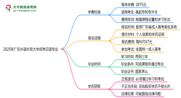 2025年廣東外語外貿(mào)大學成考日語專業(yè)最新學費標準多少思維導圖